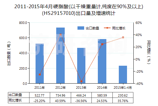 2011-2015年4月硬脂酸(以干燥重量計,純度在90％及以上)(HS29157010)出口量及增速統(tǒng)計